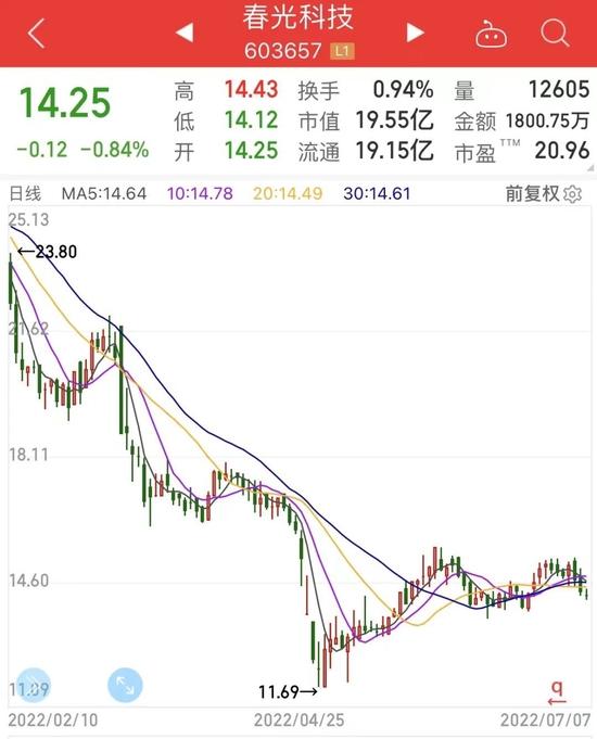 铜价大降超30%，家电行业拐点要来？三大家电巨头市盈率不到20倍