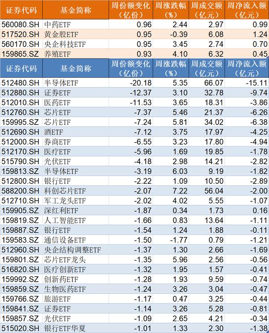 主力坐不住了！约800亿资金借道ETF蜂拥进场，但这个持续火爆的板块却被大幅高抛