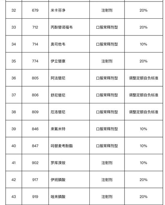 第七批国采已有24地落地，甘肃拟不予挂网的药品有31个