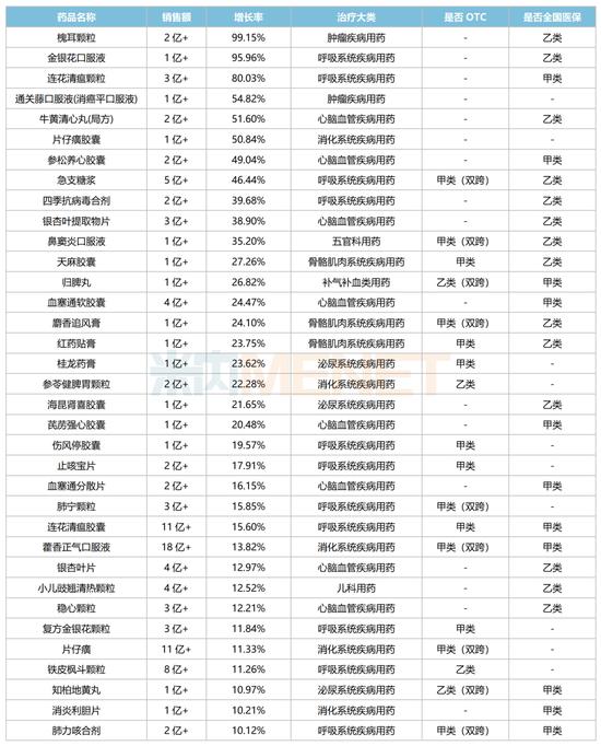 预计2022中国城市实体药店终端中成药销售超1100亿元，以岭药业、云南白药、同仁堂等企业“霸屏”（表）