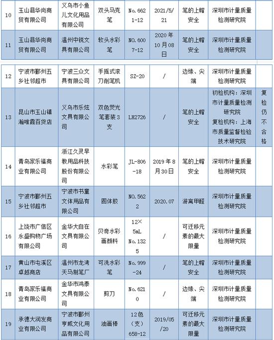 @家长快看→ 29批次学生文具不合格！涉及“优佳文具”“三众文具”“小鱼儿文化用品”等