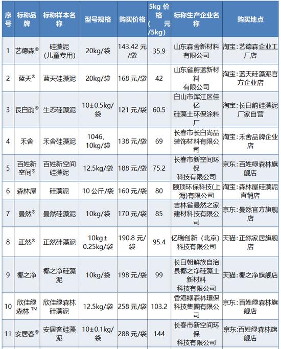 20款硅藻泥比较试验：好环境、正然游离甲醛未达标，森林屋等4款包装未明示执行标准