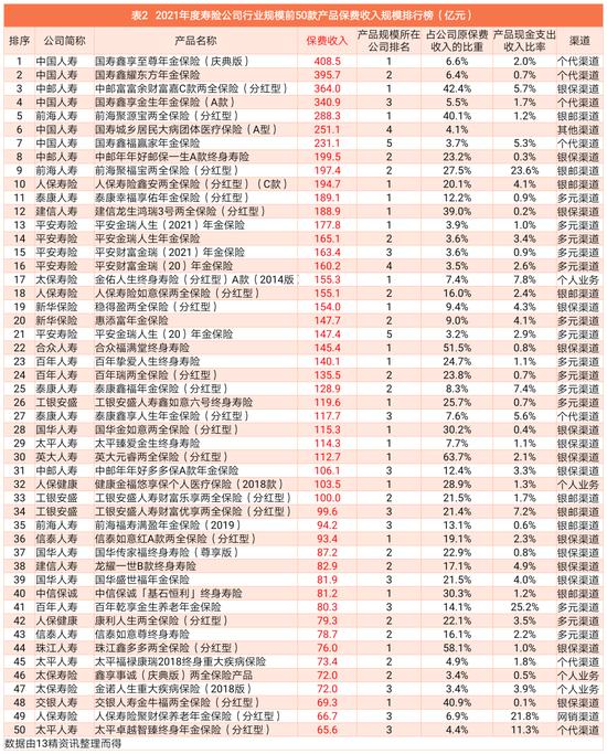 2021年度寿险公司产品观察：百亿大单品共有33款，主要是年金和分红型两全，其次是终身寿险，难觅重疾！