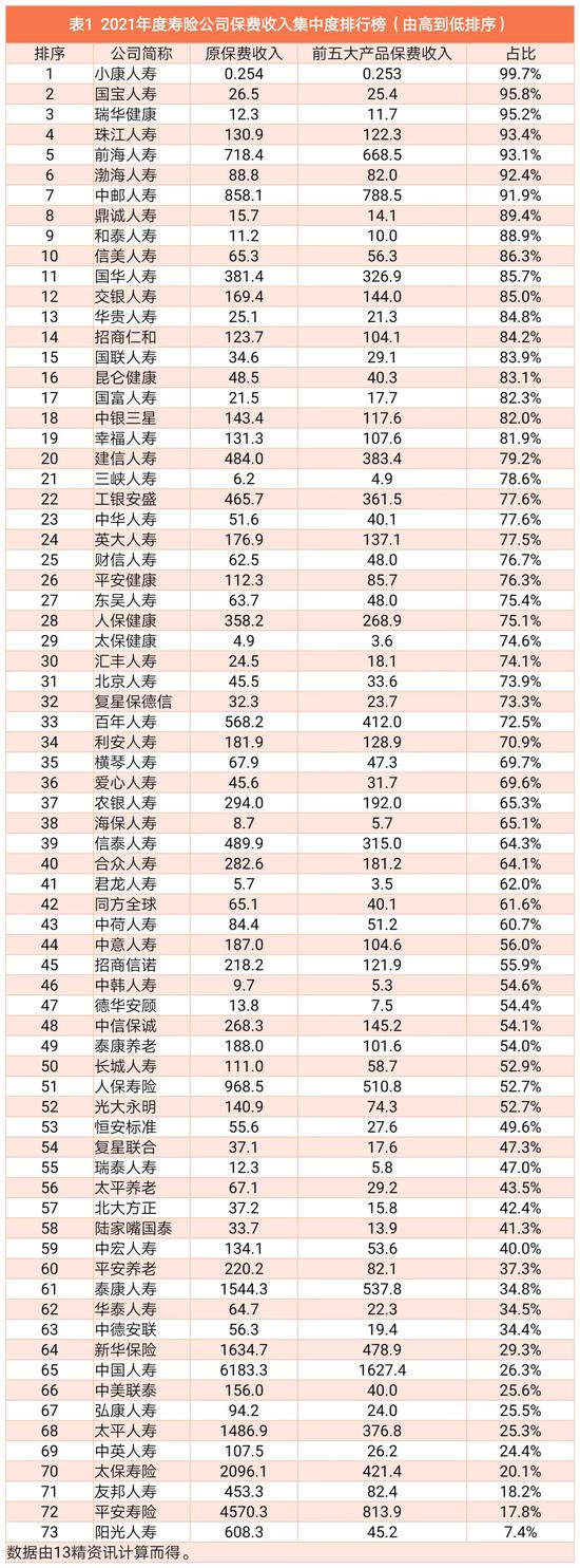 2021年度寿险公司产品观察：百亿大单品共有33款，主要是年金和分红型两全，其次是终身寿险，难觅重疾！