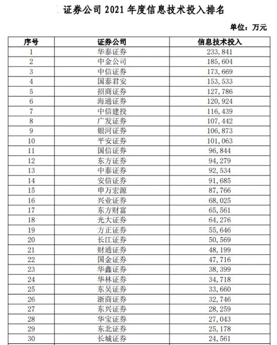 大放榜！38项指标全亮相，这些券商排名第一！