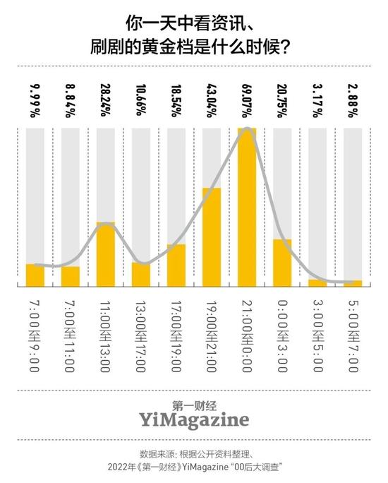 调查：78.57%的00后对996持负面印象，更趋向朝九晚五、稳定的职场环境