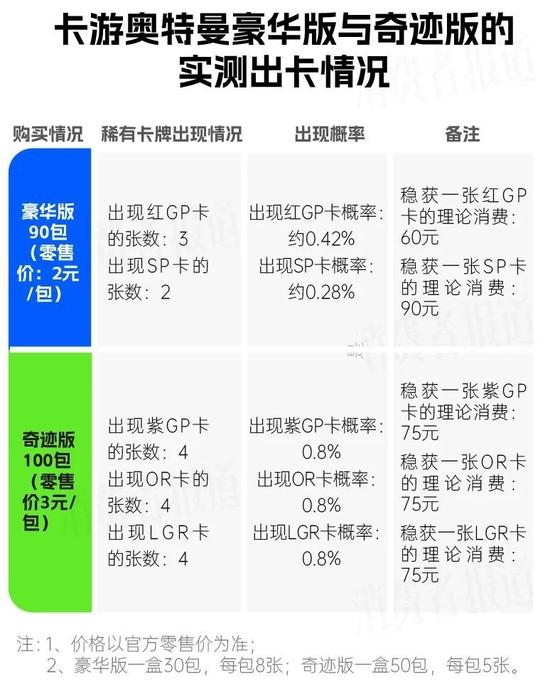 亲测卡游奥特曼卡概率：稀有卡或不足万分之五，概率规则不透明，饥饿营销收割小学生