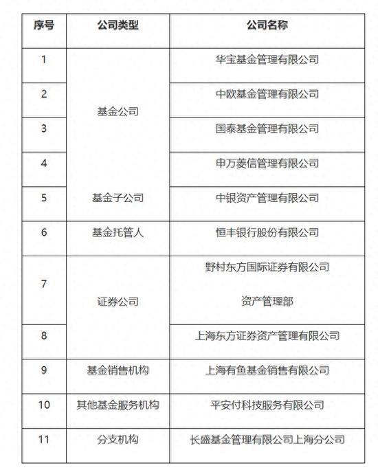 上海证监局：将对华宝中欧等11家基金机构开展现场检查