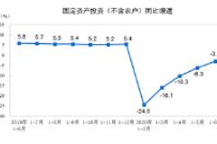 统计局：我国1-6月城镇固定资产投资同比下降3.1%