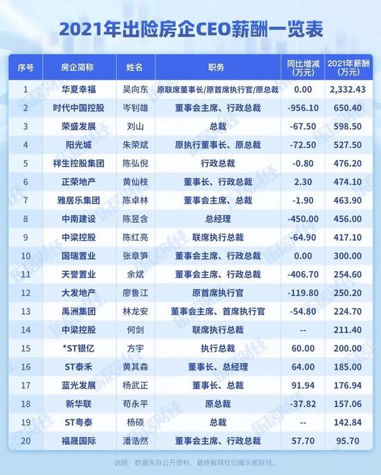 地产加减薪：2021年有47位房企CEO降薪