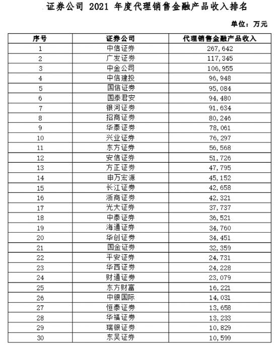 大放榜！38项指标全亮相，这些券商排名第一！