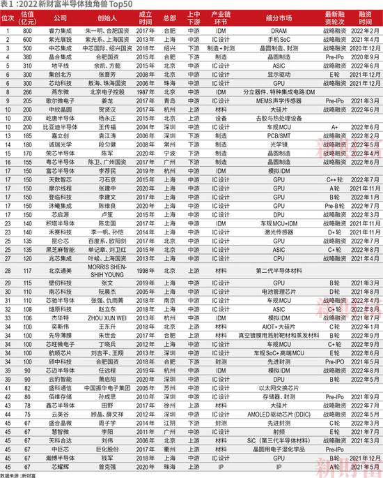 总估值达8584亿！中国50家最强半导体独角兽诞生！六成落户一线城市，背后暗藏投资新赛道……