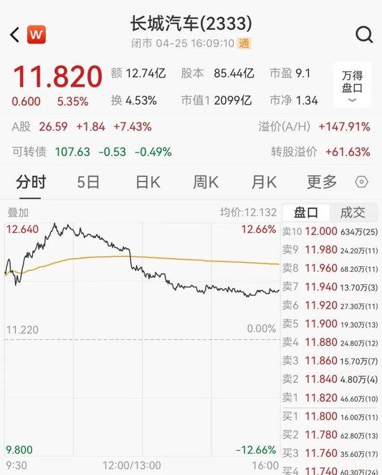 恒指、国企指数维持上涨行情，录得4连升