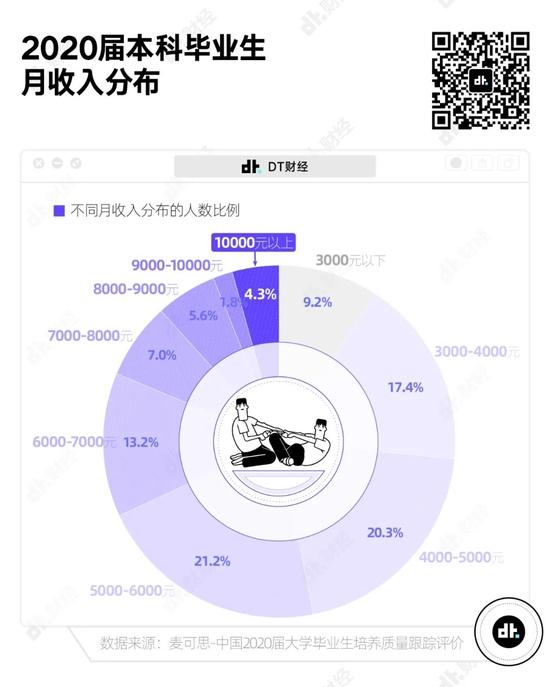 在中国，真正达到月收入1万以上的有多少