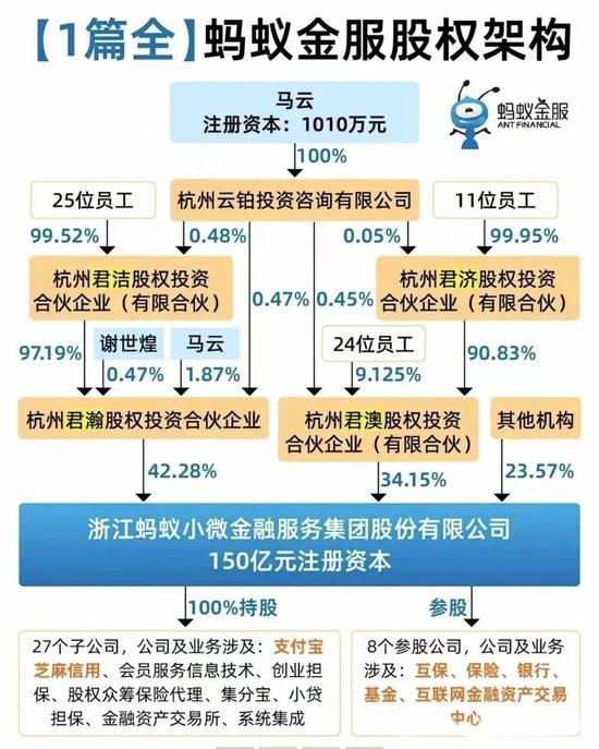 蚂蚁金服股权架构 来自公开市场信息