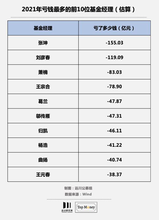 2021年基金公司的跃进与掉队：张坤的优质精选混合规模下滑200亿 跌出前20名单