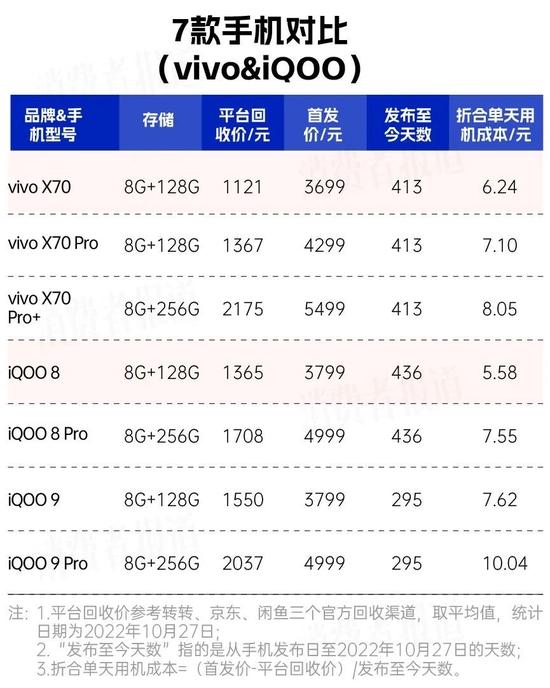 48款手机用机成本对比：苹果与部分安卓旗舰相当 三星手机成“跳水王”