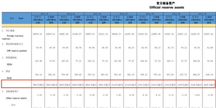 中国央行连续9个月增持黄金 正处第5次黄金增持周期 中国央行连续9个月增持黄金 正处第5次黄金增持周期