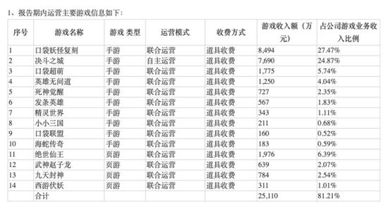 (中南文化公布的2018年游戏业务主要数据)