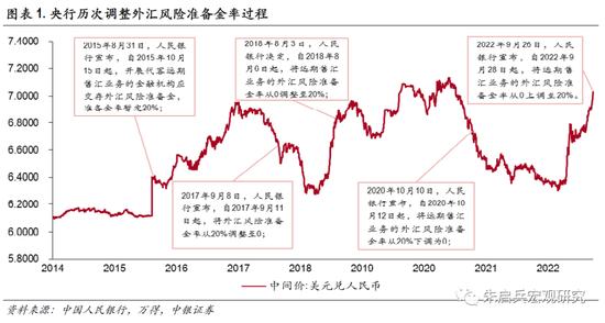 中银宏观：央行上调外汇风险准备金率，防止人民币过快贬值