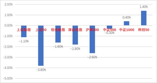 中加基金股市周报：国外形势继续动荡，A股市场维持震荡