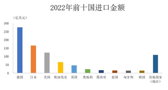 2022年我国汽车商品进口金额排名前三位国家依次是德国、日本、美国