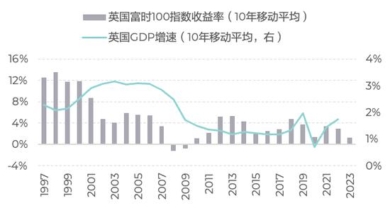 淡水泉：从长历史看经济增速与股市收益的关系