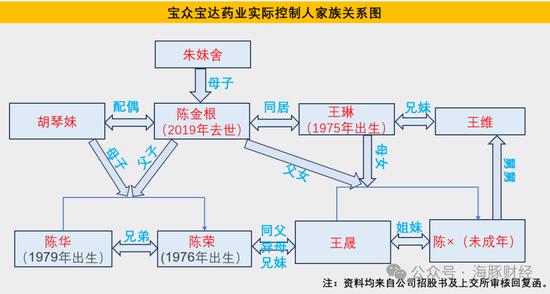 IPO大瓜！上交所一则问询函，牵出宝众宝达药业原实控人一桩婚外情