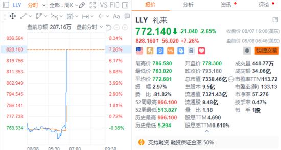 盘前暴涨10%！礼来二季度营收、利润双双大超预期，上调全年业绩指引