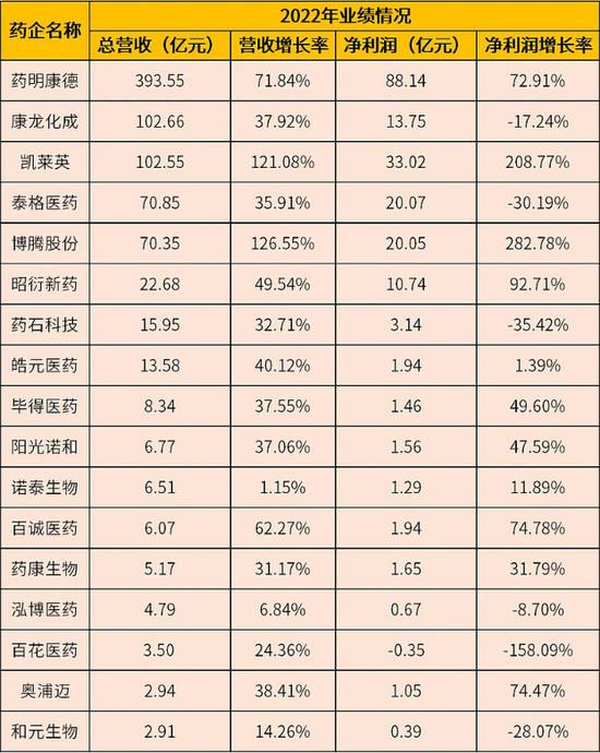 CXO赛道:繁华退却,遍地忧伤,康龙化成、泰格医药、药石科技净利润分别同比下降17%、30%和35%