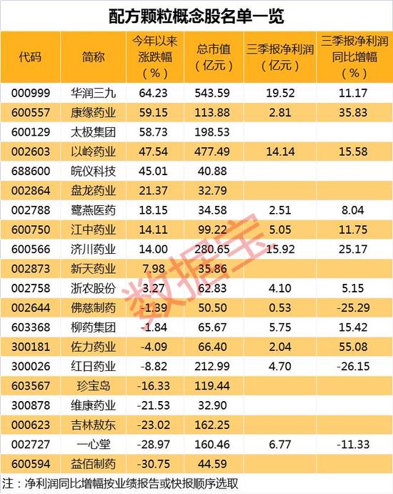 信创持续活跃，热门概念股4连板。配方颗粒国标产品或实现放量，有望开启千亿赛道，资金加仓这些股