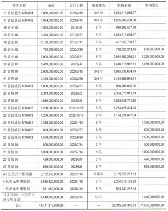 国资地产商首创城发发新债还旧债背后：现金流吃紧，有个利润“黑洞”