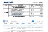 联瑞新材招股书真实性存疑 大供应商被曝处停业状态