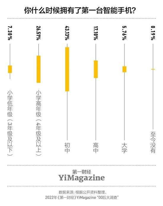 调查：近半00后家长有大学及以上学历，18岁以下的00后父母大多为本硕学历