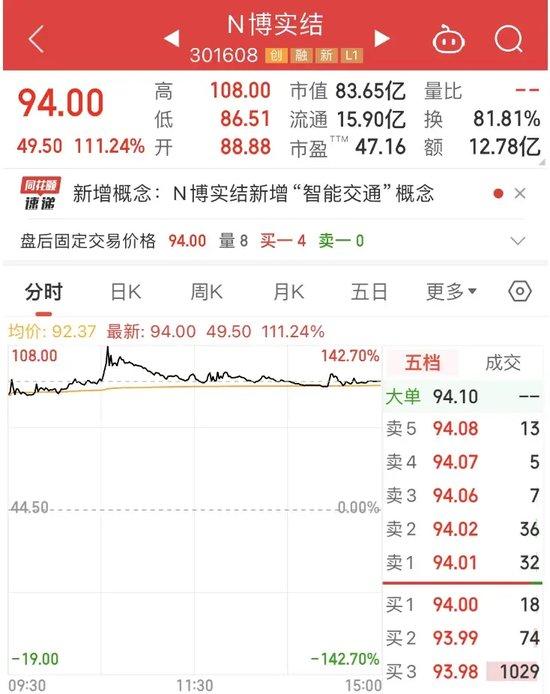 物联网“小巨人”上市首日大涨111%，上半年业绩亮眼！最新社保基金持股出炉，新进增持5股