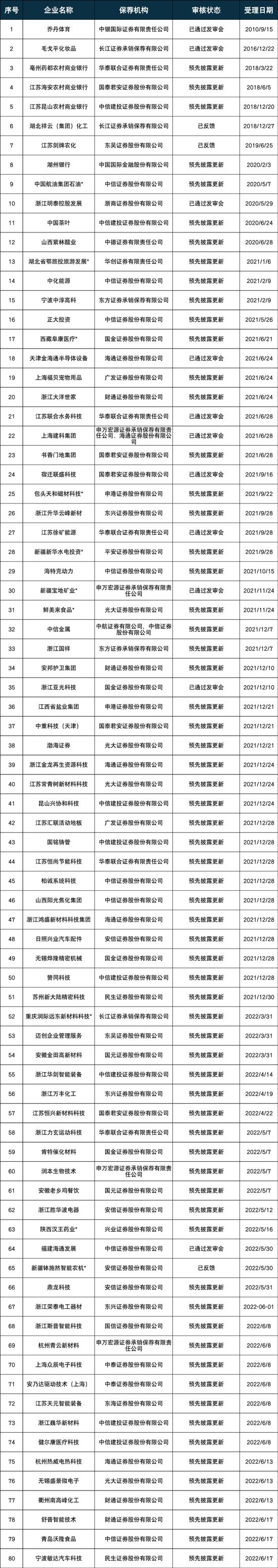 最新！IPO排队名单（主板/科创板/创业板/北交所）(2023.2.12)