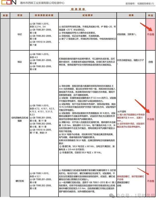 2万余西顿照明灯具被指不符国标：曾多次抽检不合格被通报 或存重大安全隐患