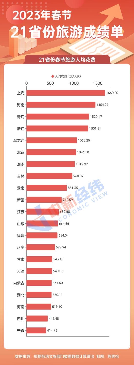 21省份春节旅游成绩单出炉：云南吸金384亿居首，“宁夏游”最便宜