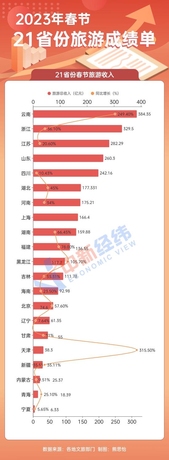 21省份春节旅游成绩单出炉：云南吸金384亿居首，“宁夏游”最便宜