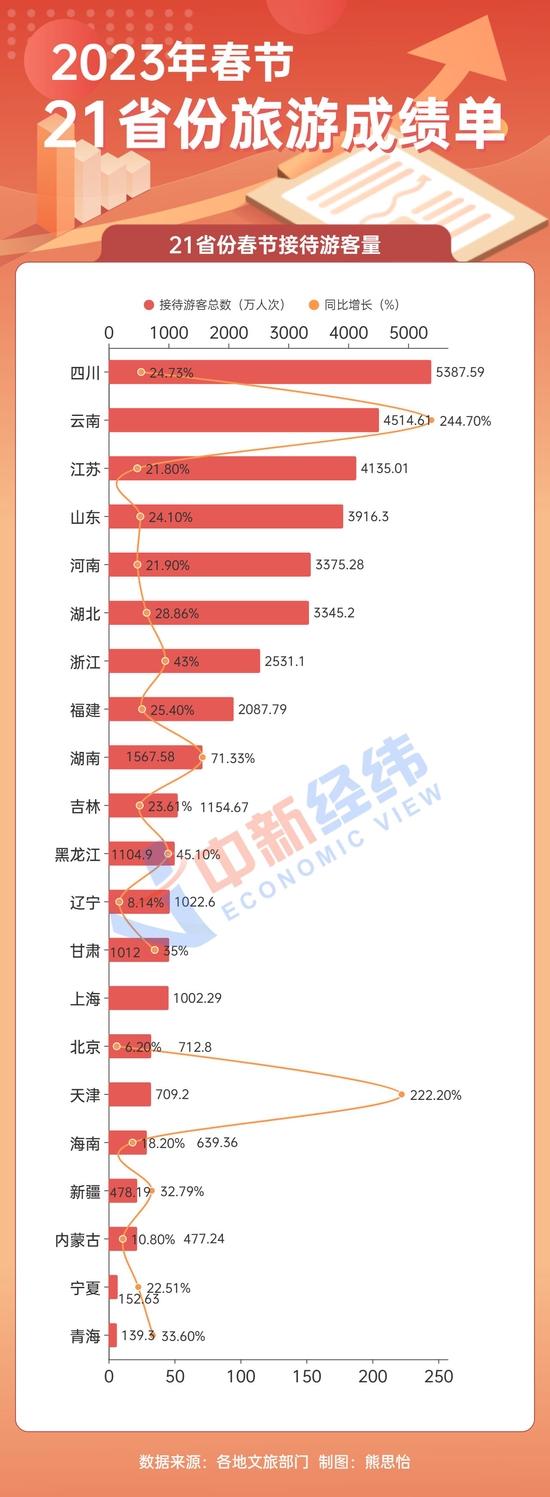 21省份春节旅游成绩单出炉：云南吸金384亿居首，“宁夏游”最便宜