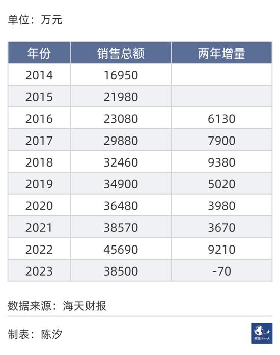 对海天味业的六大担忧，哪些不必，哪些有道理？