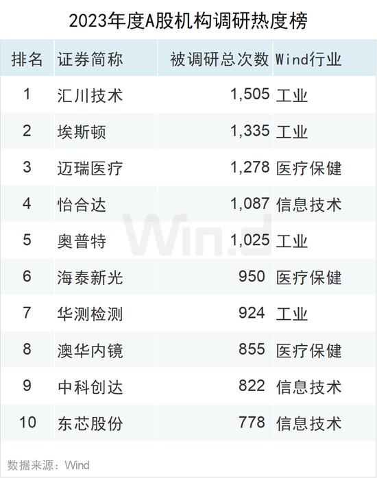 2023年度A股大数据排行榜：盟固利振幅3416%，阿为特振幅1116%，坤博精工、联特科技、凯华材料振幅超800%