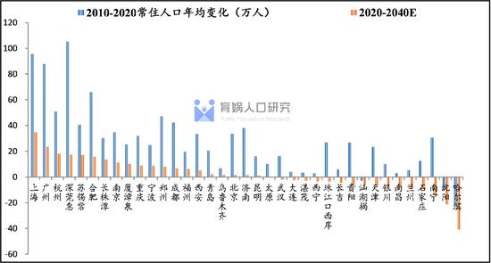 中国人口流动预测报告2022版：未来20年人口将流向哪？