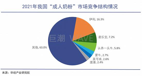 谁在喝成人奶粉？雅培败退背后，国产奶粉品牌逐渐占据主导