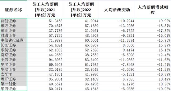 券商2022年薪酬大盘点：中信证券人均薪酬83万居第一，兴业证券降薪45%降幅最大