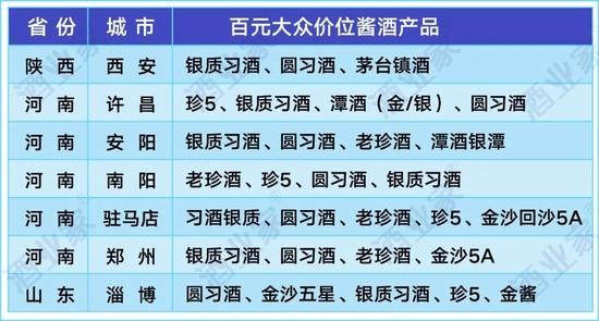 经销商：酱酒未来百元价位带竞争主要就是台源、习酒、珍酒