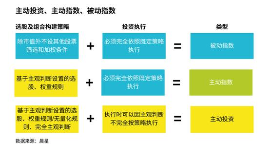 指数投资可被动，主动投资可指数，但主动不等于被动