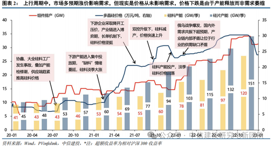 中信建投：锂电通胀开始产能刚性环节价格趋势明确，上限难以捉摸