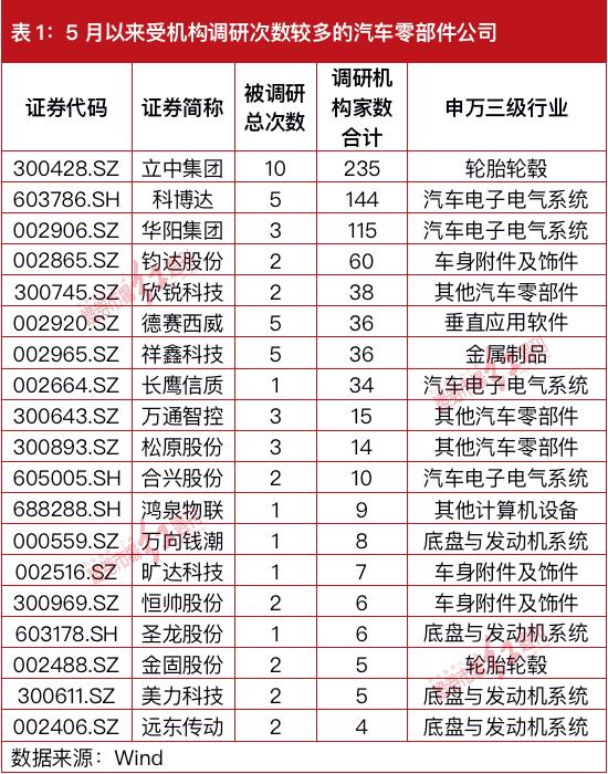 汽车零部件批量涨停！高瓴、葛卫东混沌道然争抢调研这只“牛股”