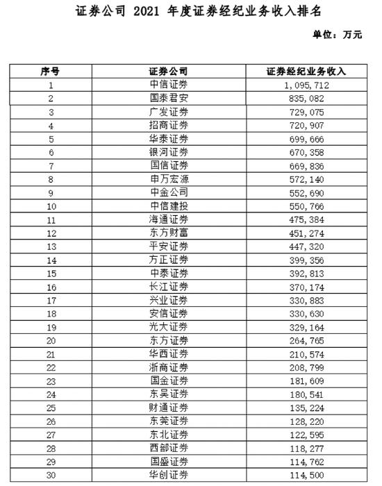 大放榜！38项指标全亮相，这些券商排名第一！